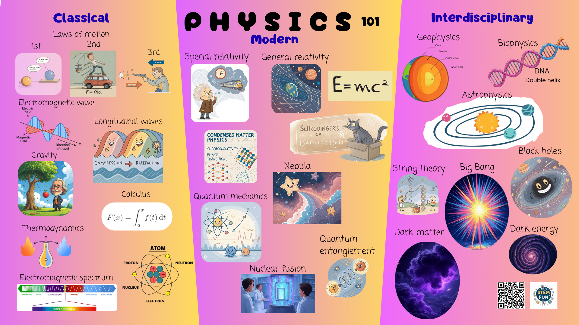 Physics poster in a child's bedroom